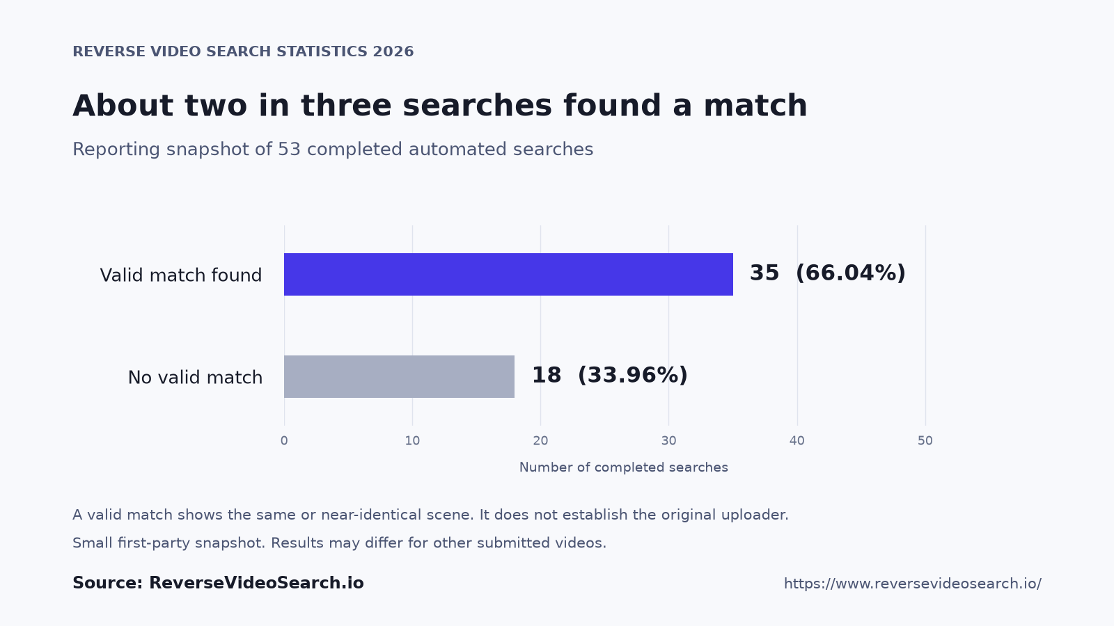 Of 53 completed automated searches, 35 found a valid match (66.04%) and 18 found no valid match (33.96%).
